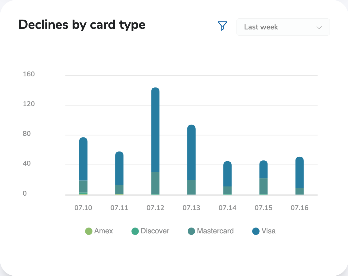 Dashboard Declines by Card Type Chart